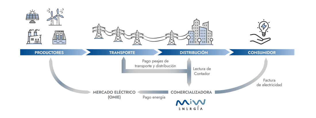 el sistema electrico español